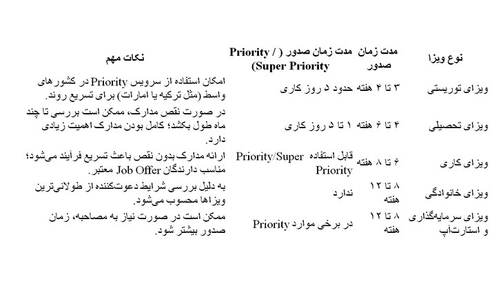 مدت زمان صدور ویزای انگلیس