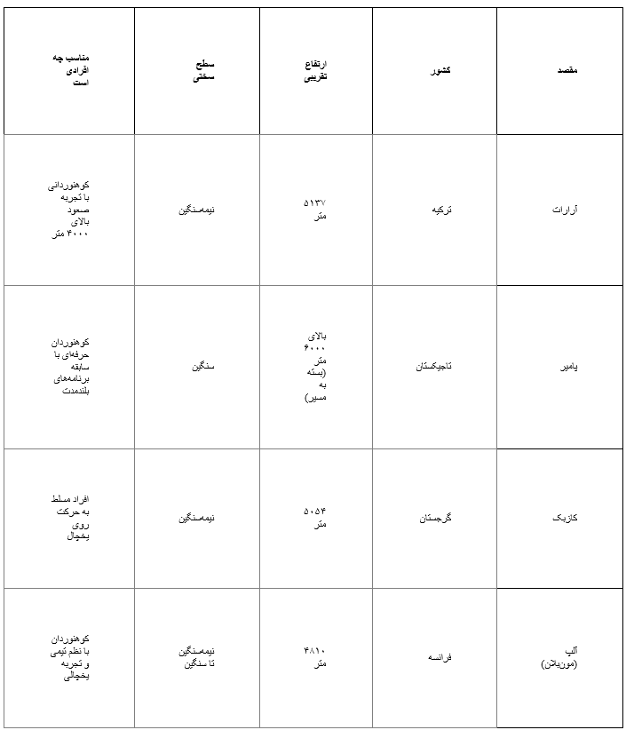 از آرارات تا پامیر؛ مسیرهای کوهنوردی خارجی که باید در 2026 تجربه کنید از آرارات تا پامیر